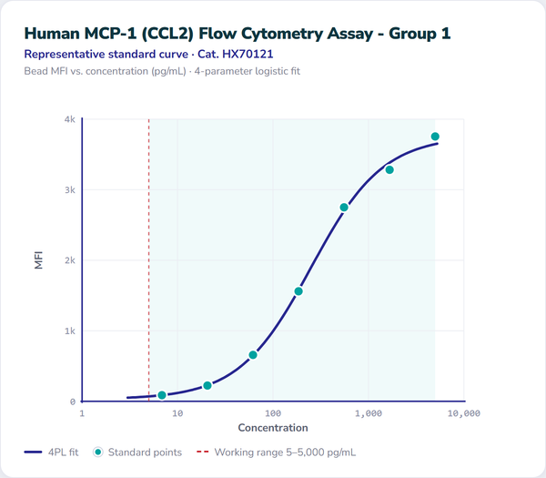 Human MCP-1 (CCL2) Flow Cytometry Assay - Group 1 – Figure 1 of 1