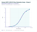 Human MCP-3 (CCL7) Flow Cytometry Assay - Group 1 – Figure 1 of 1