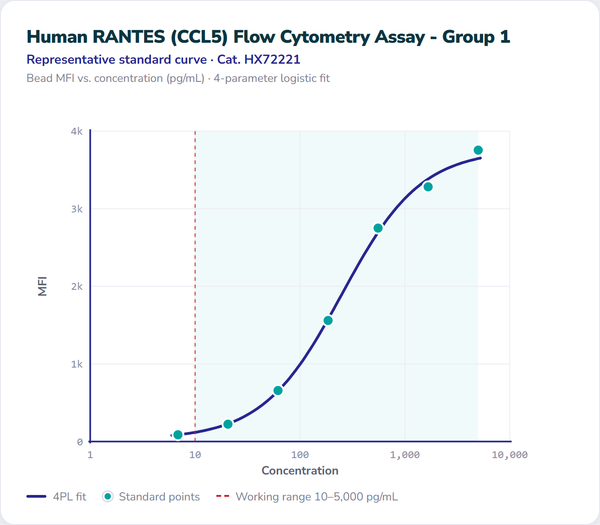 Human RANTES (CCL5) Flow Cytometry Assay - Group 1 – Figure 1 of 1