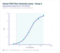 Human TSLP Flow Cytometry Assay - Group 2 – Figure 1 of 1