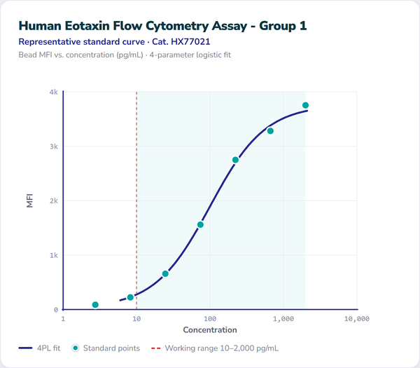 Human Eotaxin Flow Cytometry Assay - Group 1 – Figure 1 of 1