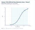 Human I-TAC (CXCL11) Flow Cytometry Assay - Group 3 – Figure 1 of 1