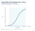 Human VEGF-A Flow Cytometry Assay - Group 2 – Figure 1 of 1