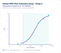 Human MPO Flow Cytometry Assay - Group 2 – Figure 1 of 1