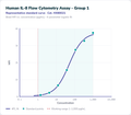 Human IL-8 Flow Cytometry Assay - Group 1 – Figure 1 of 1