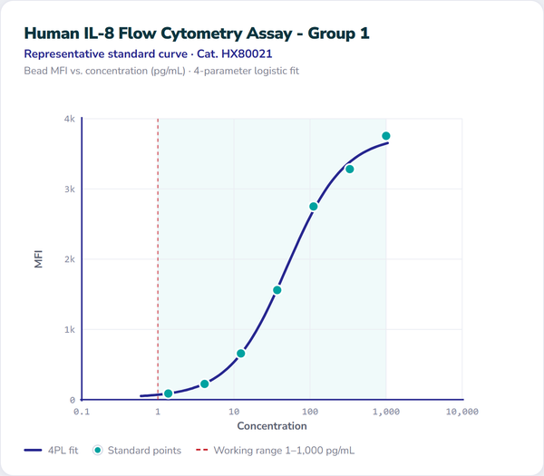 Human IL-8 Flow Cytometry Assay - Group 1 – Figure 1 of 1