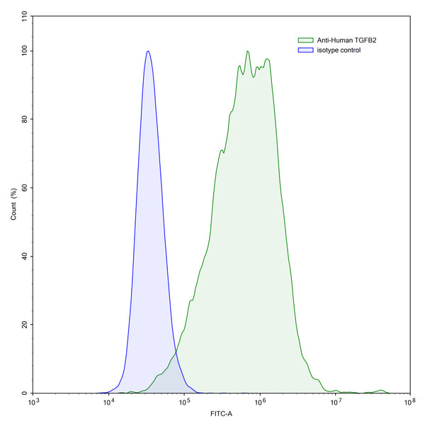 Flow-cytometry using anti-human TGFB2 antibody.TGFB2 Transfected CHO cells were stained with an irrelevant antibody (Blue Histogram) or an anti-human TGFB2 antibody monoclonal antibody (Catalog # HX861010 ,Green Histogram) at a concentration of 5 µg/ml for 30 mins at RT. After washing, bound antibody was detected using a FITC conjugated goat anti-human antibody (Catalog # HF690414) and cells analysed on a NovoCyte Flow Cytometer.