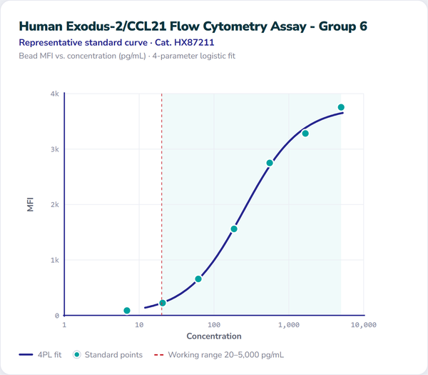 Human Exodus-2/CCL21 Flow Cytometry Assay - Group 6 – Figure 1 of 1