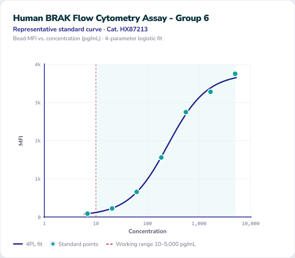 Human BRAK Flow Cytometry Assay - Group 6 – Figure 1 of 1