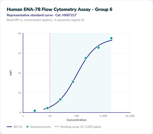 Human ENA-78 Flow Cytometry Assay - Group 6 – Figure 1 of 1