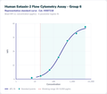 Human Eotaxin-2 Flow Cytometry Assay - Group 6 – Figure 1 of 1