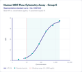 Human MDC Flow Cytometry Assay - Group 6 – Figure 1 of 1