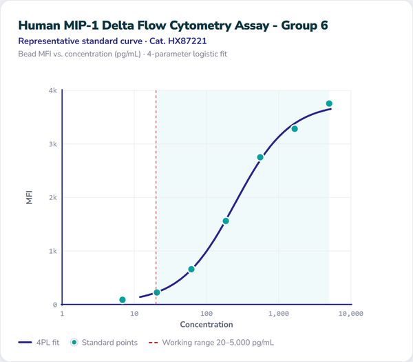 Human MIP-1 Delta Flow Cytometry Assay - Group 6 – Figure 1 of 1