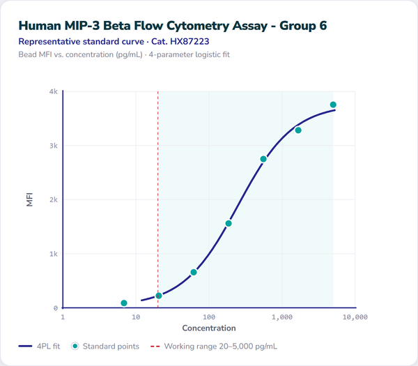 Human MIP-3 Beta Flow Cytometry Assay - Group 6 – Figure 1 of 1
