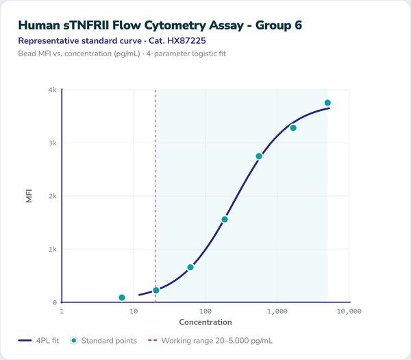 Human sTNFRII Flow Cytometry Assay - Group 6 – Figure 1 of 1