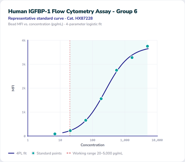 Human IGFBP-1 Flow Cytometry Assay - Group 6 – Figure 1 of 1