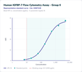 Human IGFBP-7 Flow Cytometry Assay - Group 6 – Figure 1 of 1