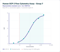 Human GCP-2 Flow Cytometry Assay - Group 7 – Figure 1 of 1