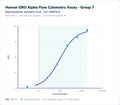 Human GRO Alpha Flow Cytometry Assay - Group 7 – Figure 1 of 1