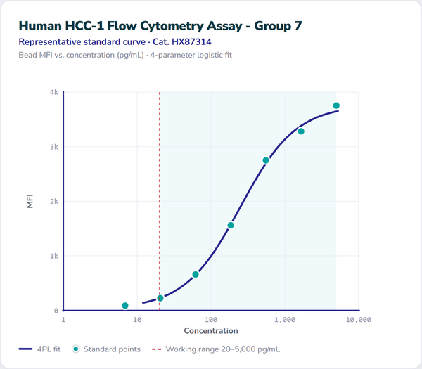 Human HCC-1 Flow Cytometry Assay - Group 7 – Figure 1 of 1