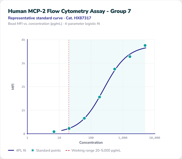 Human MCP-2 Flow Cytometry Assay - Group 7 – Figure 1 of 1