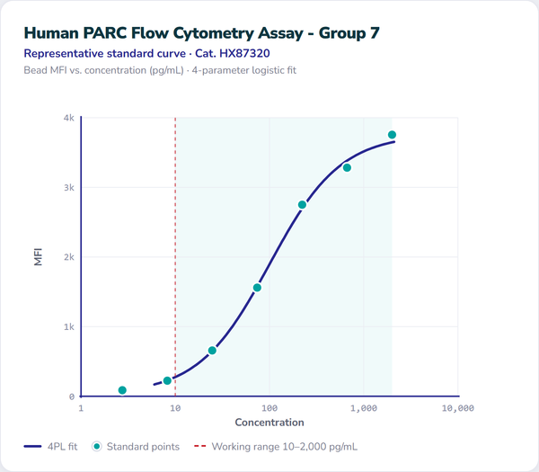 Human PARC Flow Cytometry Assay - Group 7 – Figure 1 of 1