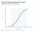 Human PF-4 Flow Cytometry Assay - Group 7 – Figure 1 of 1