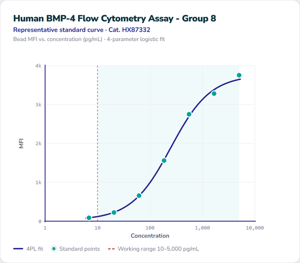 Human BMP-4 Flow Cytometry Assay - Group 8 – Figure 1 of 1