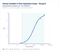 Human Cystatin-C Flow Cytometry Assay - Group 8 – Figure 1 of 1