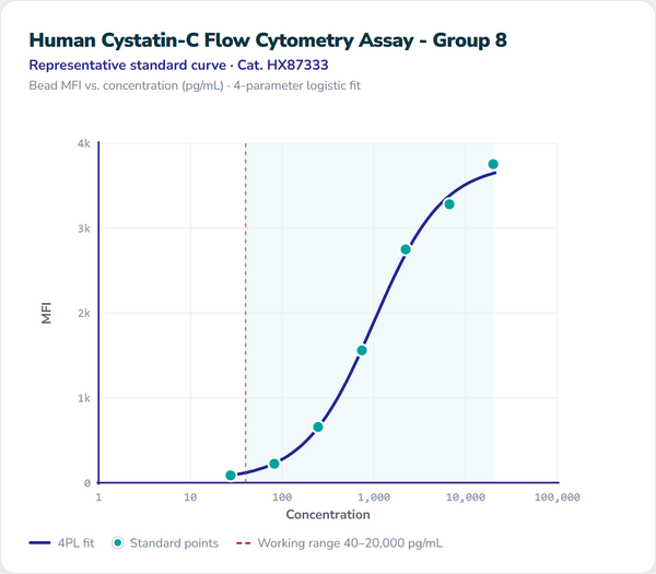 Human Cystatin-C Flow Cytometry Assay - Group 8 – Figure 1 of 1