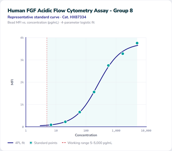 Human FGF Acidic Flow Cytometry Assay - Group 8 – Figure 1 of 1
