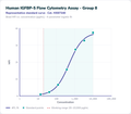 Human IGFBP-5 Flow Cytometry Assay - Group 8 – Figure 1 of 1