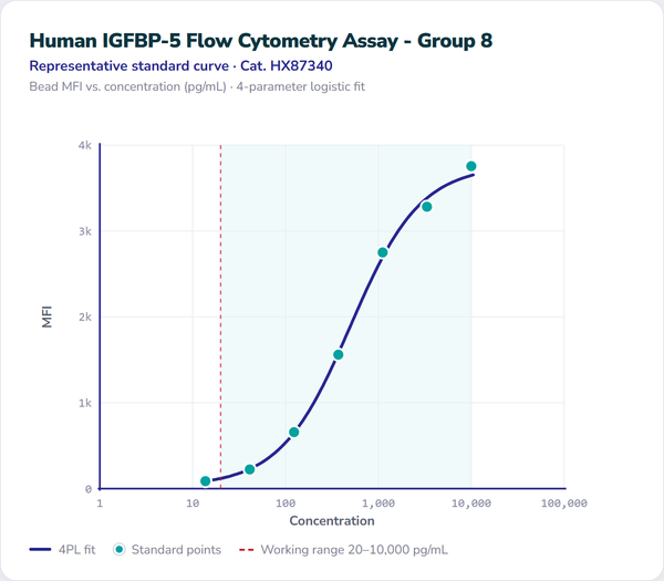 Human IGFBP-5 Flow Cytometry Assay - Group 8 – Figure 1 of 1