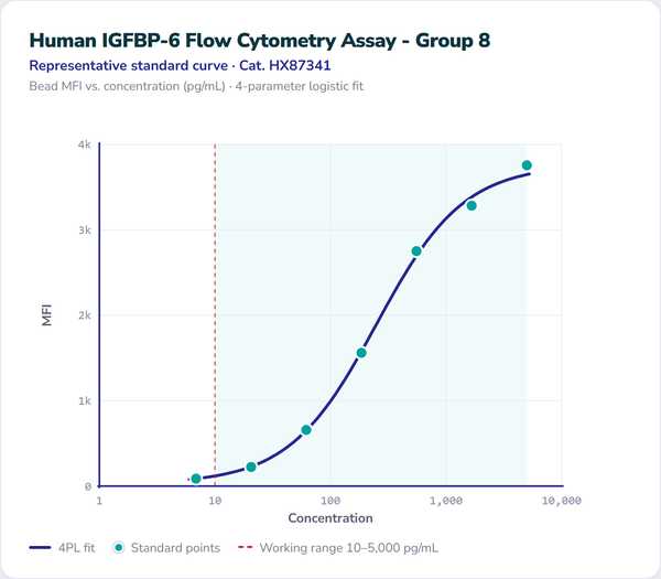 Human IGFBP-6 Flow Cytometry Assay - Group 8 – Figure 1 of 1
