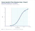 Human Lipocalin-2 Flow Cytometry Assay - Group 8 – Figure 1 of 1