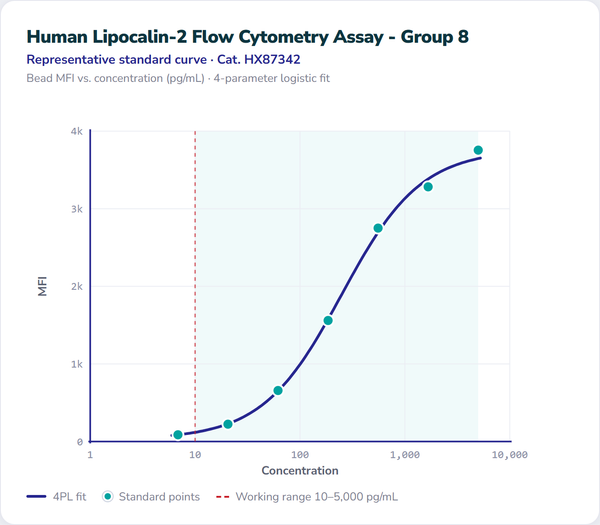 Human Lipocalin-2 Flow Cytometry Assay - Group 8 – Figure 1 of 1