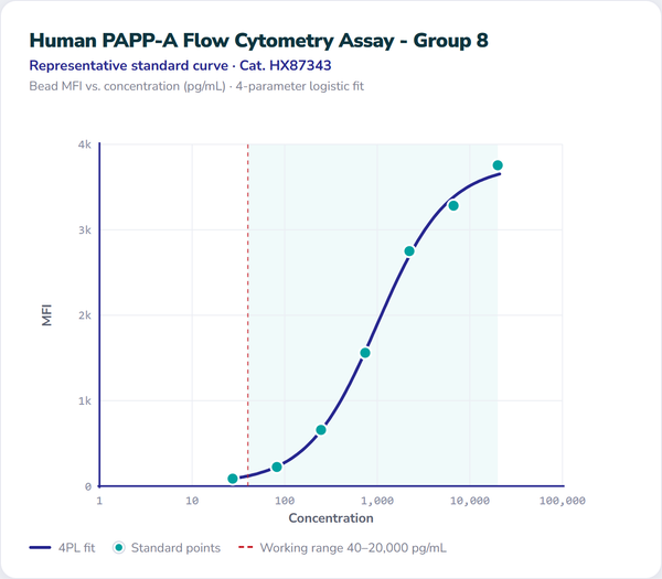 Human PAPP-A Flow Cytometry Assay - Group 8 – Figure 1 of 1