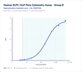 Human SLPI / ALP Flow Cytometry Assay - Group 8 – Figure 1 of 1