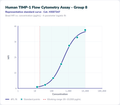 Human TIMP-1 Flow Cytometry Assay - Group 8 – Figure 1 of 1