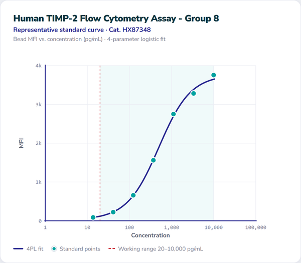 Human TIMP-2 Flow Cytometry Assay - Group 8 – Figure 1 of 1
