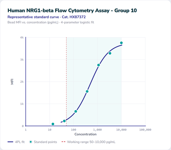 Human NRG1-beta Flow Cytometry Assay - Group 10 – Figure 1 of 1