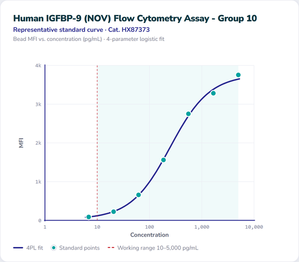 Human IGFBP-9 (NOV) Flow Cytometry Assay - Group 10 – Figure 1 of 1