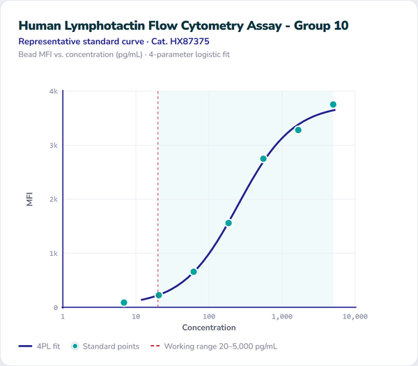 Human Lymphotactin Flow Cytometry Assay - Group 10 – Figure 1 of 1