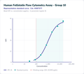 Human Follistatin Flow Cytometry Assay - Group 10 – Figure 1 of 1