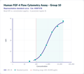 Human FGF-4 Flow Cytometry Assay - Group 10 – Figure 1 of 1