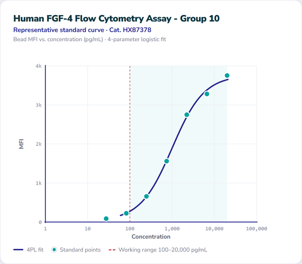 Human FGF-4 Flow Cytometry Assay - Group 10 – Figure 1 of 1