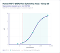 Human FGF-7 (KGF) Flow Cytometry Assay - Group 10 – Figure 1 of 1