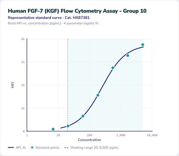 Human FGF-7 (KGF) Flow Cytometry Assay - Group 10 – Figure 1 of 1