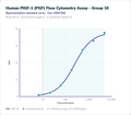 Human PIGF-1 (PGF) Flow Cytometry Assay - Group 10 – Figure 1 of 1