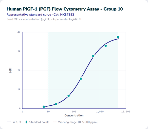 Human PIGF-1 (PGF) Flow Cytometry Assay - Group 10 – Figure 1 of 1